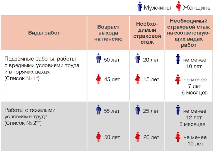 Кто имеет право на досрочное назначение страховой пенсии по старости