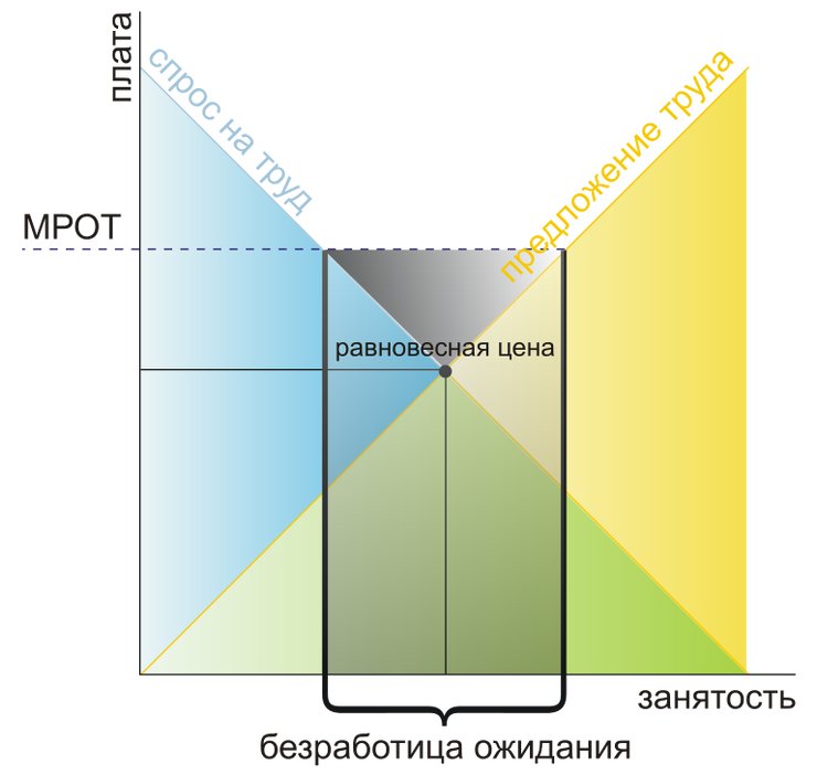 Как формируется МРОТ