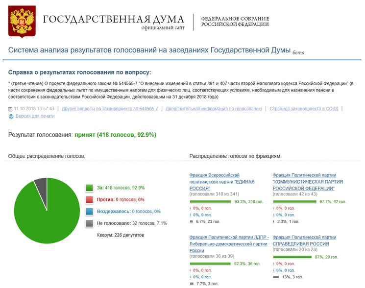 Налоговые льготы для предпенсионеров утверждены Госдумой