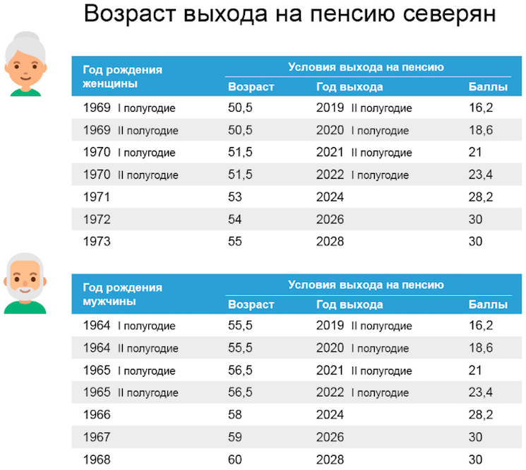 Возраст выхода на пенсию для жителей Крайнего Севера после реформы