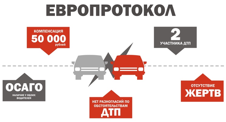 Оформление европротокола ДТП без ГИБДД по новым правилам 2015